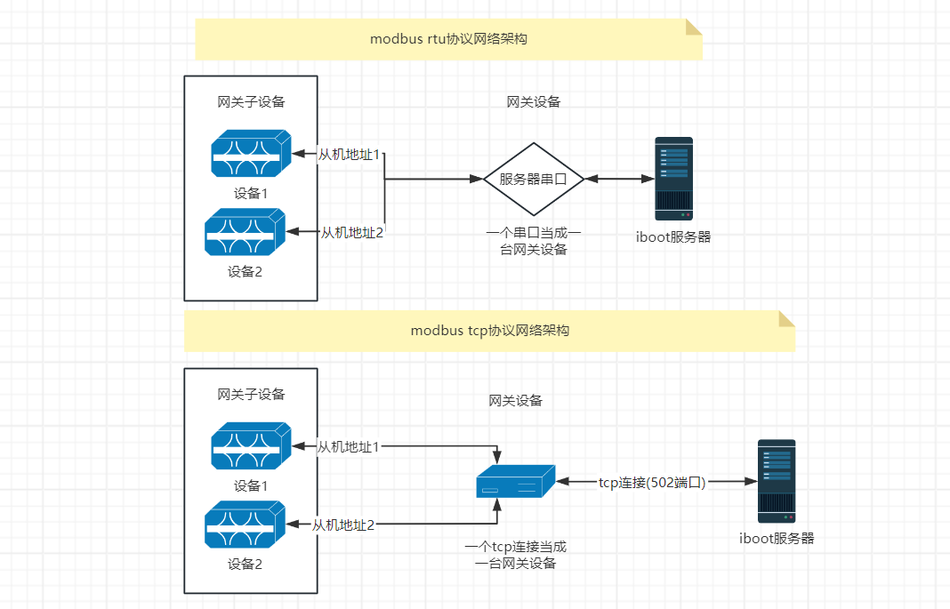 modbus协议驱动